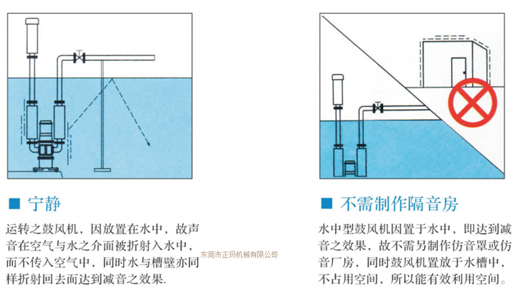 潜水罗茨鼓风机(图2)